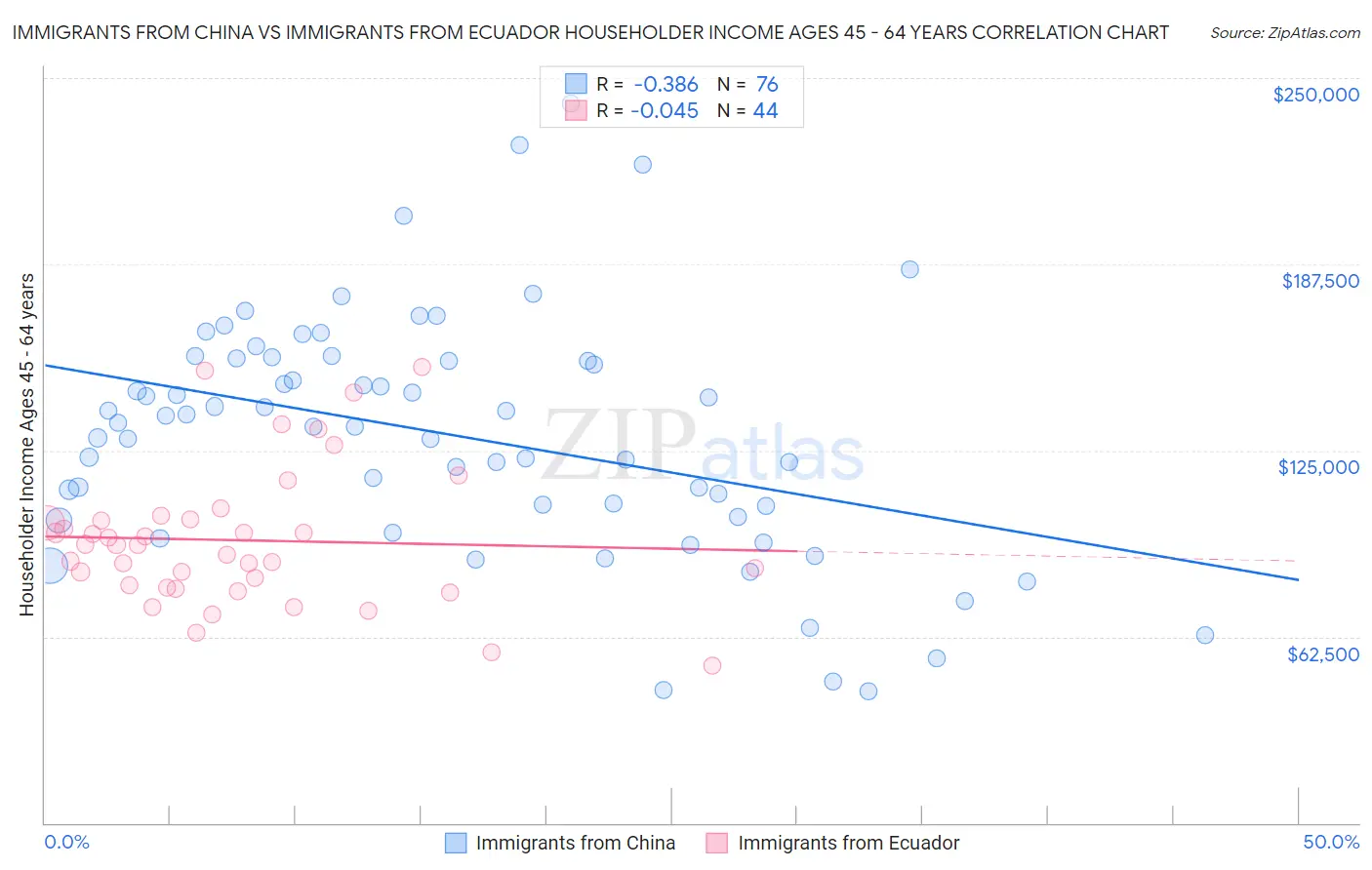 Immigrants from China vs Immigrants from Ecuador Householder Income Ages 45 - 64 years