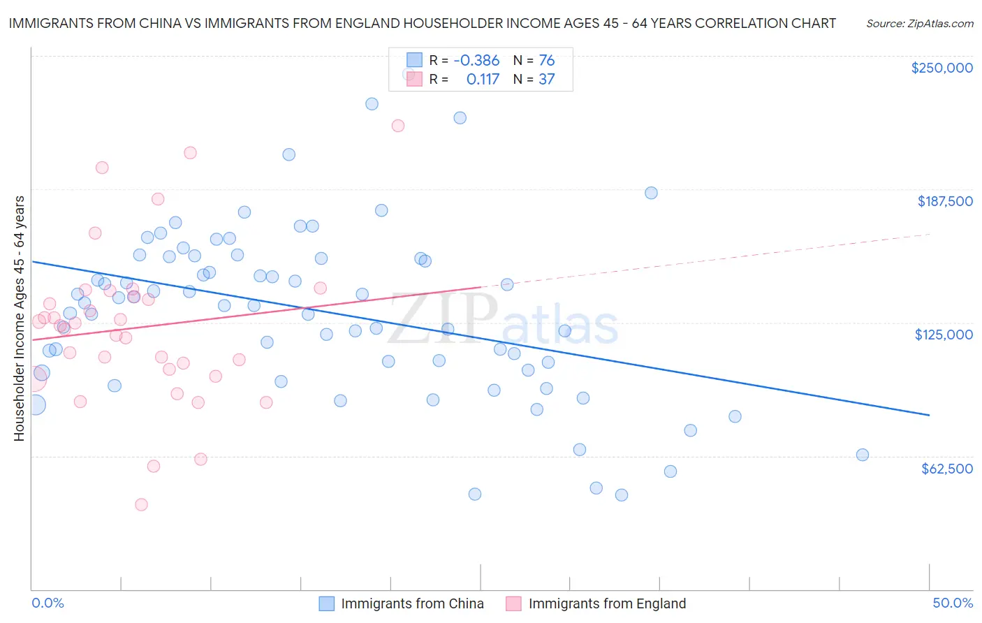 Immigrants from China vs Immigrants from England Householder Income Ages 45 - 64 years