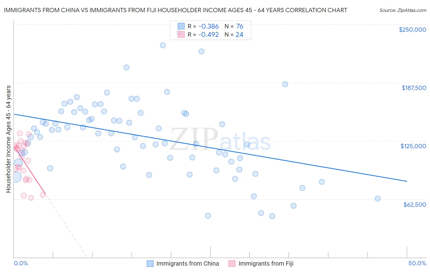 Immigrants from China vs Immigrants from Fiji Householder Income Ages 45 - 64 years
