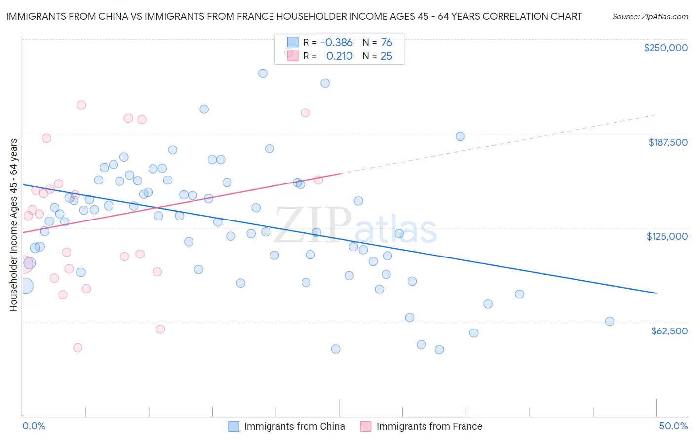 Immigrants from China vs Immigrants from France Householder Income Ages 45 - 64 years