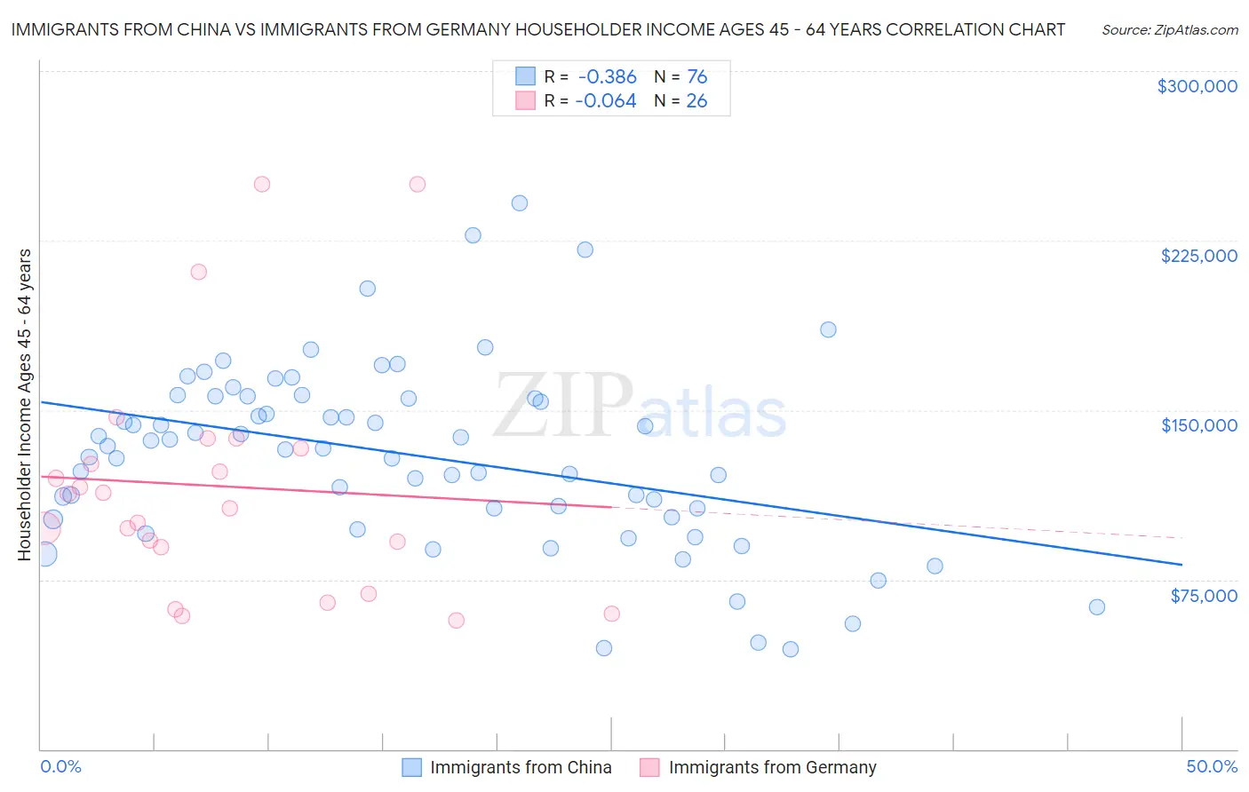 Immigrants from China vs Immigrants from Germany Householder Income Ages 45 - 64 years