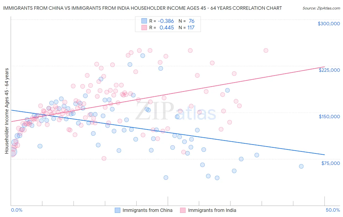 Immigrants from China vs Immigrants from India Householder Income Ages 45 - 64 years
