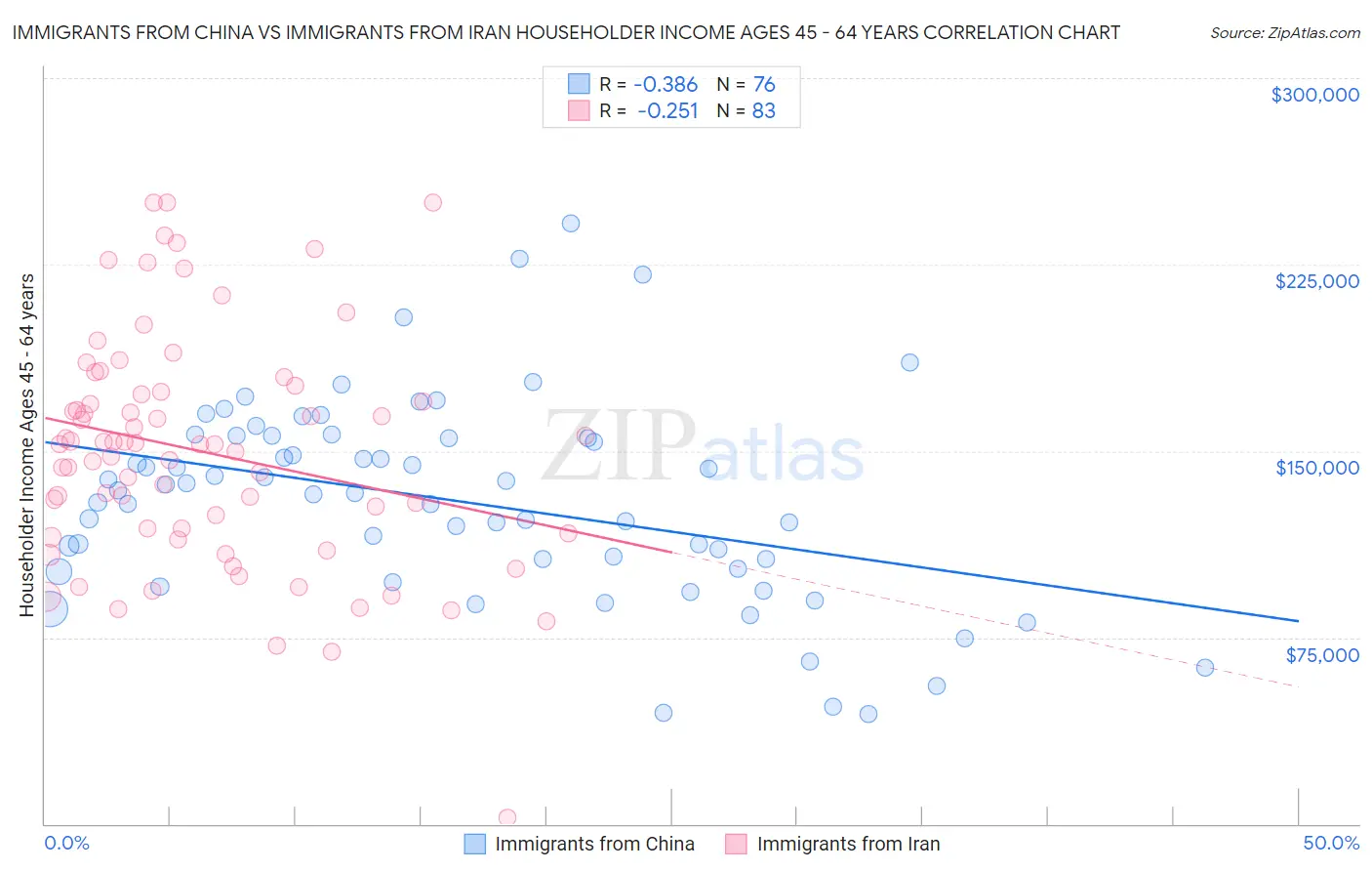 Immigrants from China vs Immigrants from Iran Householder Income Ages 45 - 64 years