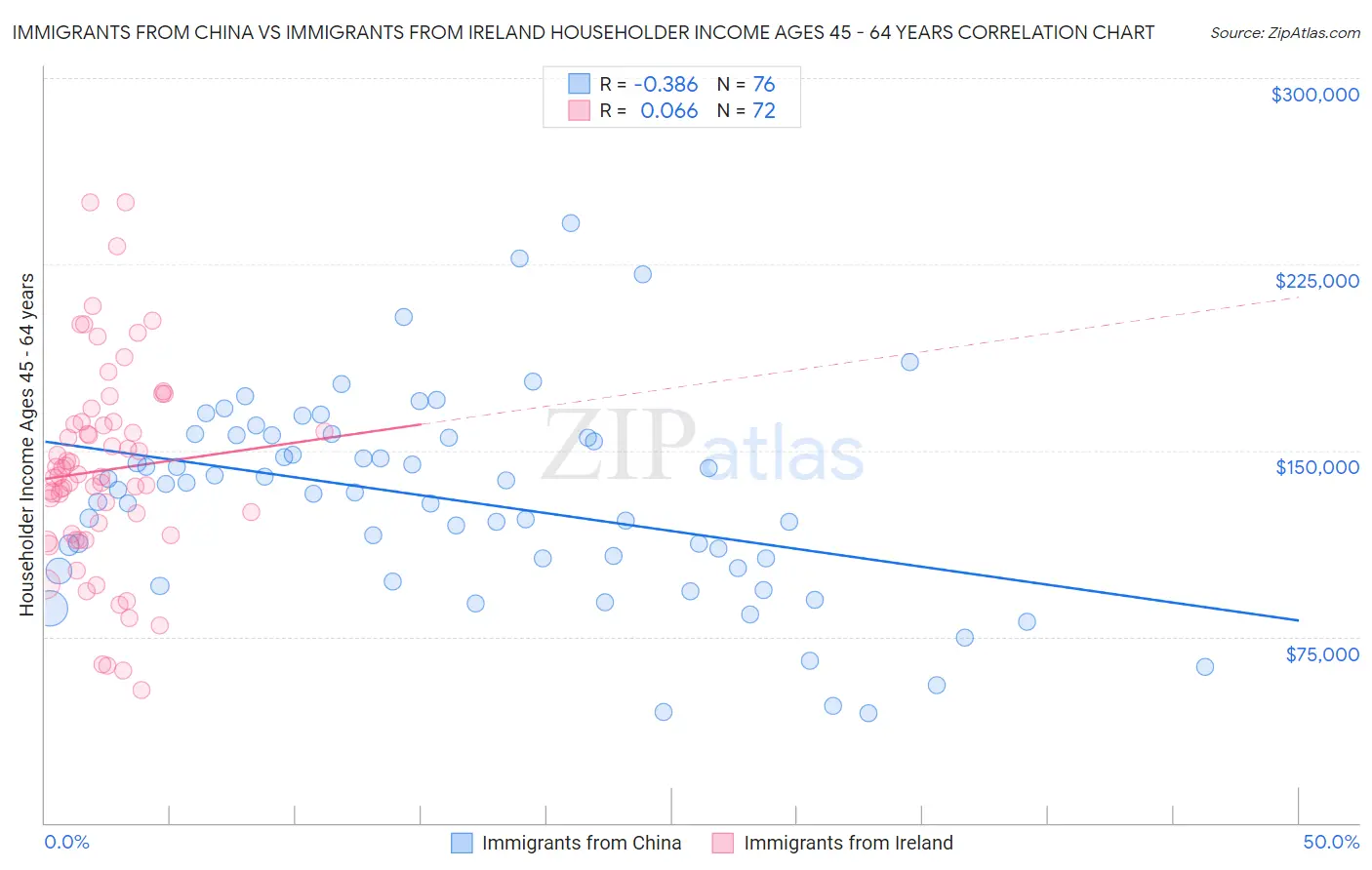 Immigrants from China vs Immigrants from Ireland Householder Income Ages 45 - 64 years
