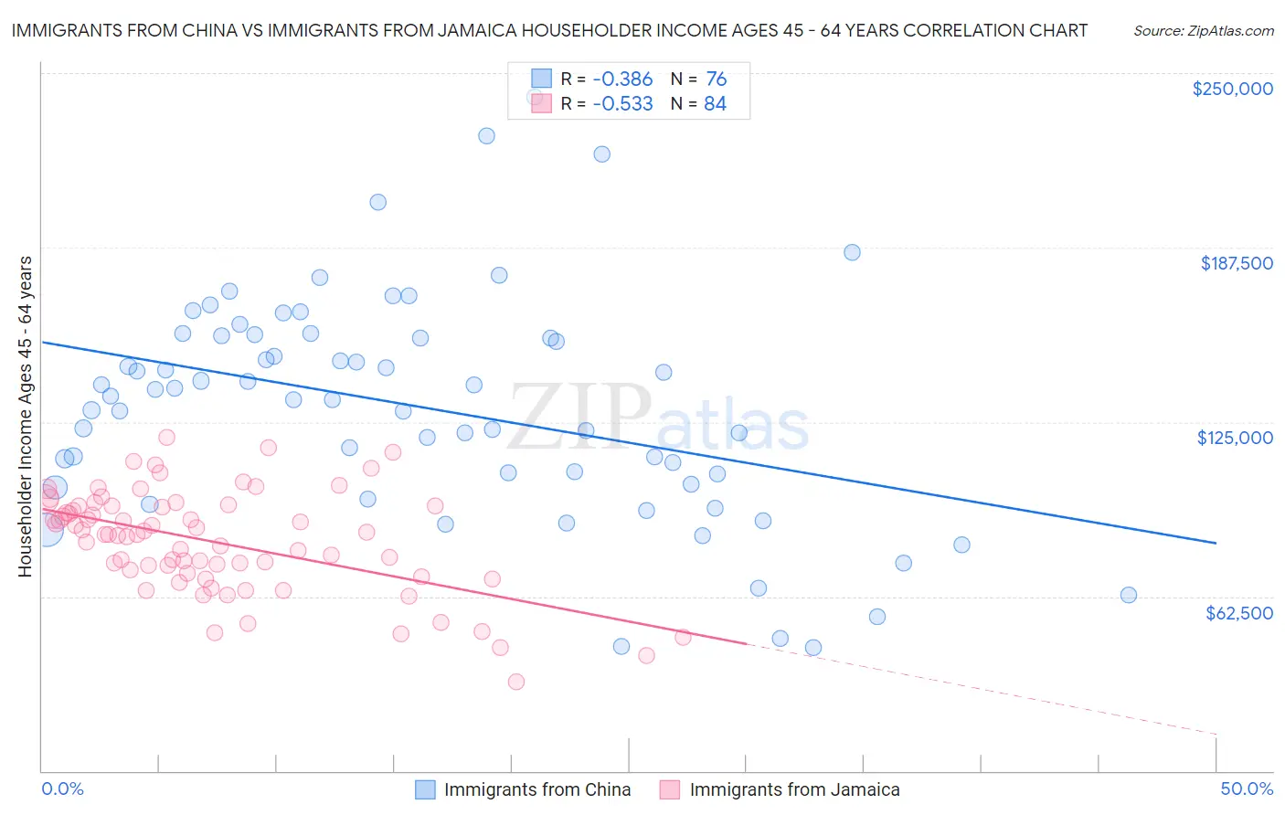 Immigrants from China vs Immigrants from Jamaica Householder Income Ages 45 - 64 years