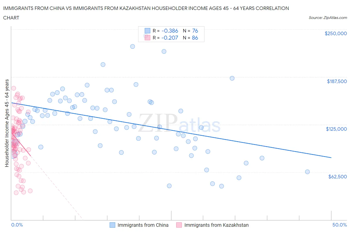 Immigrants from China vs Immigrants from Kazakhstan Householder Income Ages 45 - 64 years
