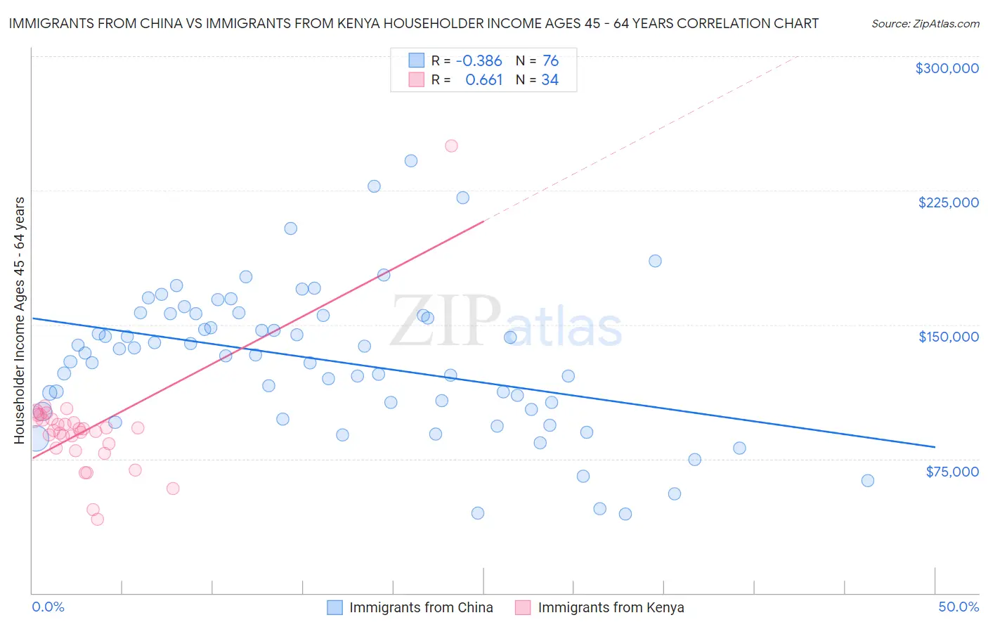 Immigrants from China vs Immigrants from Kenya Householder Income Ages 45 - 64 years