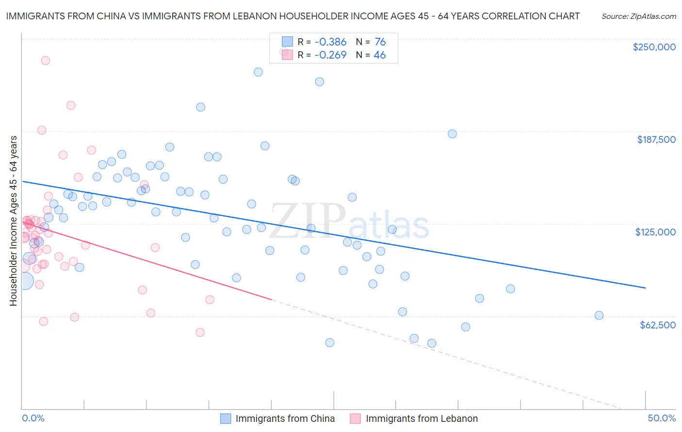 Immigrants from China vs Immigrants from Lebanon Householder Income Ages 45 - 64 years