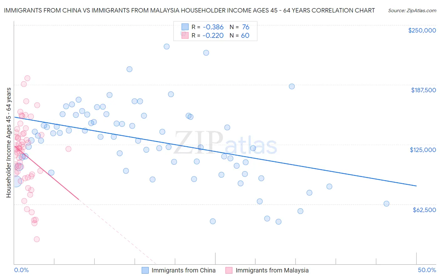 Immigrants from China vs Immigrants from Malaysia Householder Income Ages 45 - 64 years