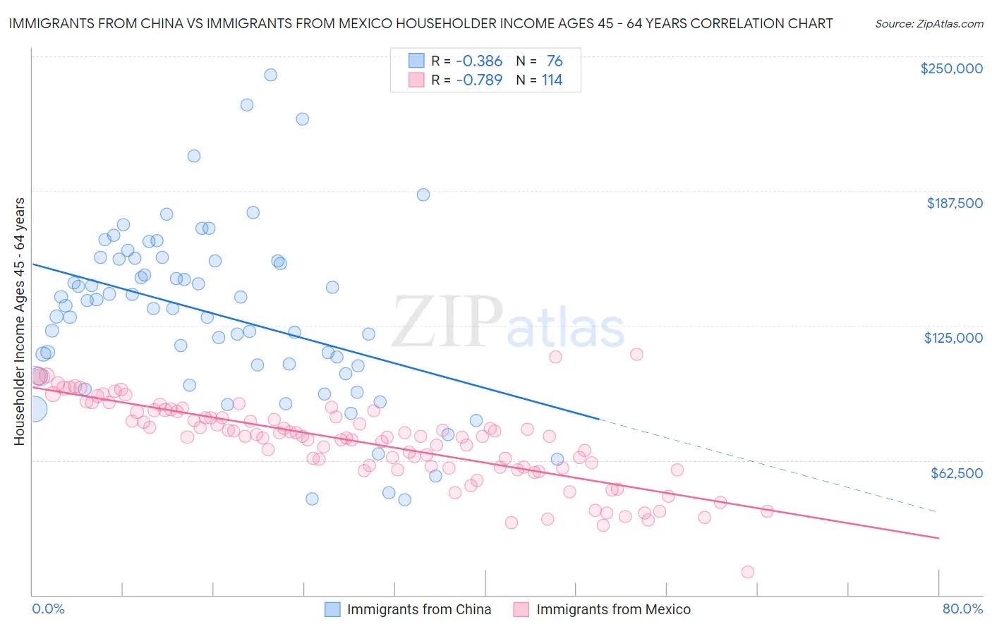 Immigrants from China vs Immigrants from Mexico Householder Income Ages 45 - 64 years