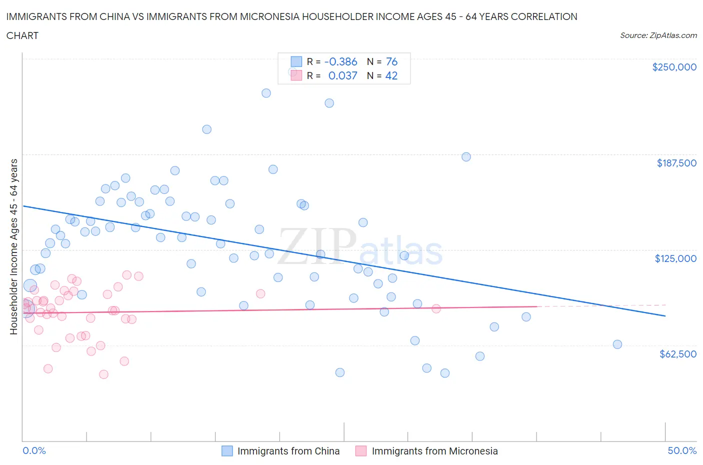 Immigrants from China vs Immigrants from Micronesia Householder Income Ages 45 - 64 years