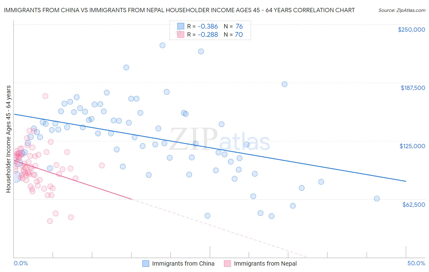 Immigrants from China vs Immigrants from Nepal Householder Income Ages 45 - 64 years