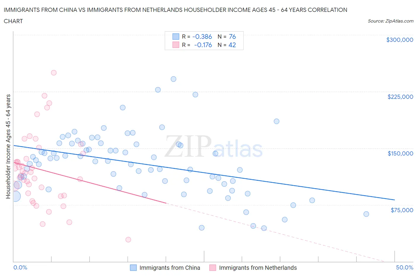 Immigrants from China vs Immigrants from Netherlands Householder Income Ages 45 - 64 years