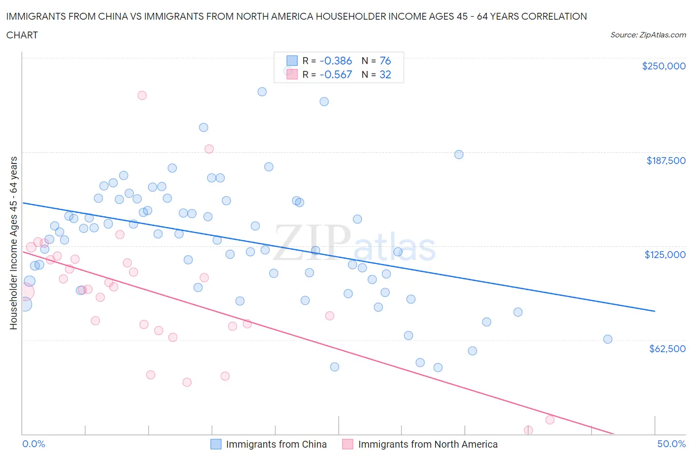 Immigrants from China vs Immigrants from North America Householder Income Ages 45 - 64 years