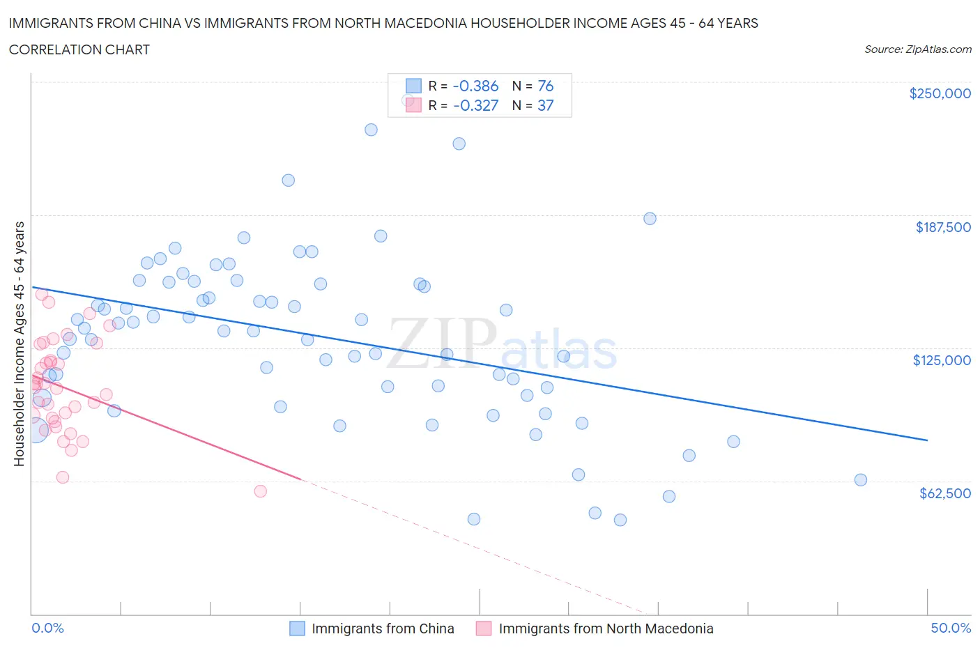 Immigrants from China vs Immigrants from North Macedonia Householder Income Ages 45 - 64 years