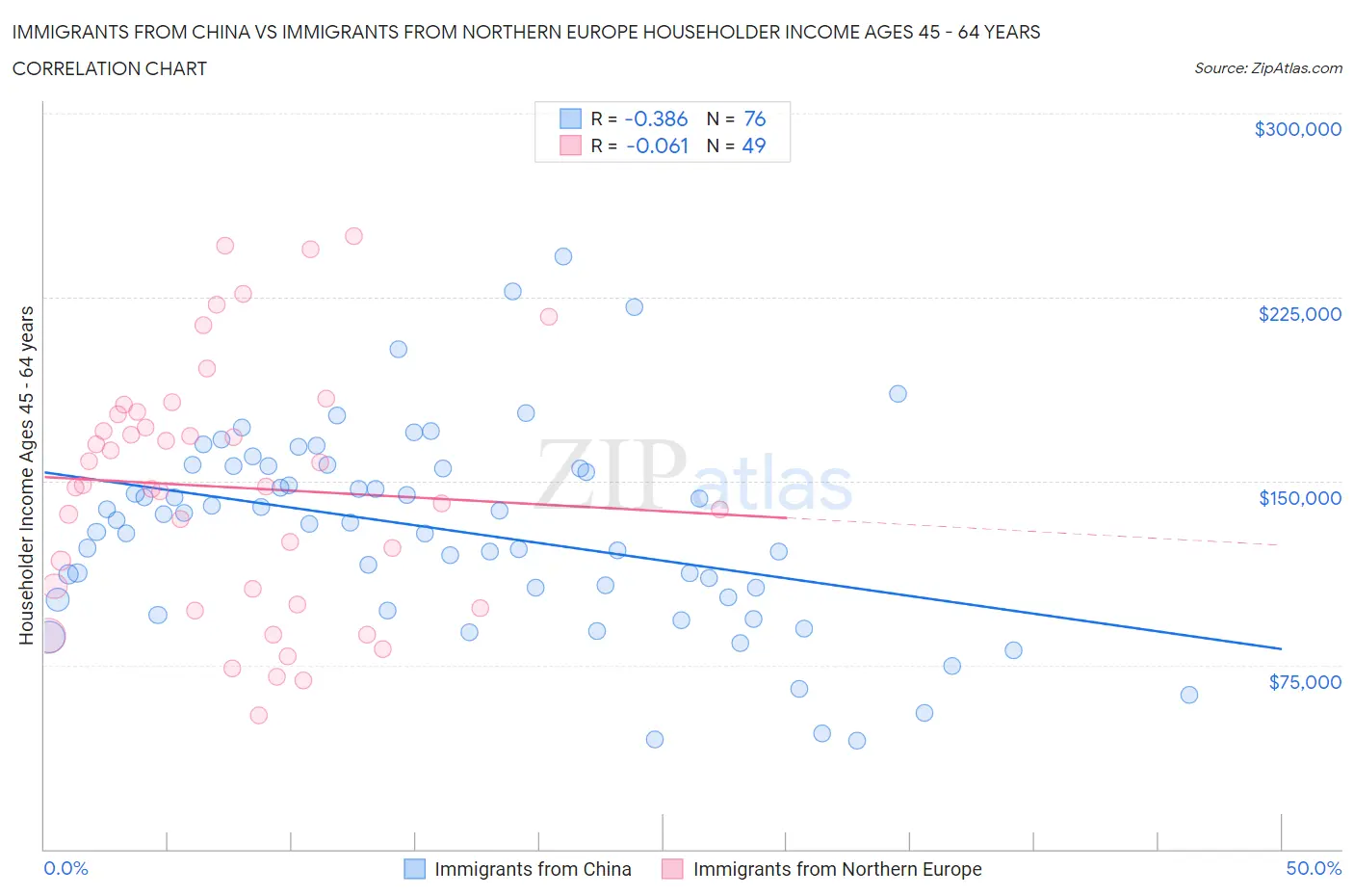 Immigrants from China vs Immigrants from Northern Europe Householder Income Ages 45 - 64 years