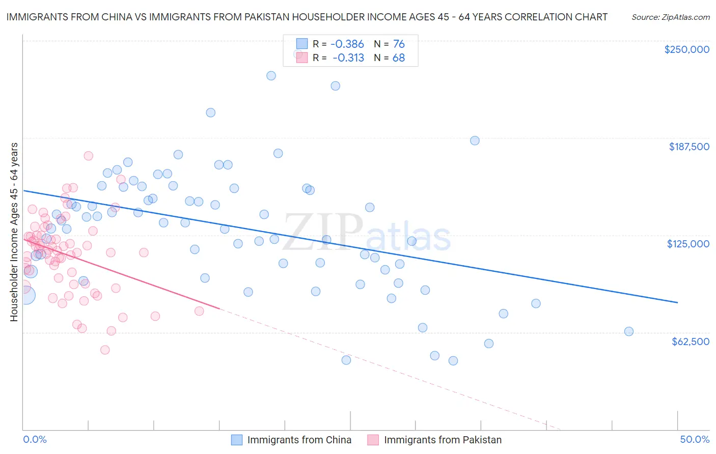 Immigrants from China vs Immigrants from Pakistan Householder Income Ages 45 - 64 years