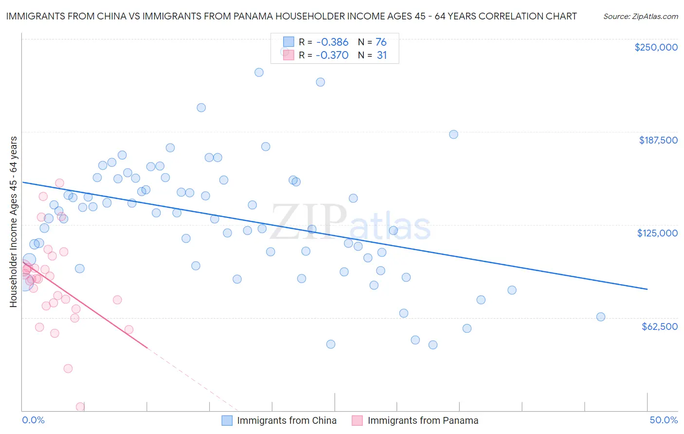 Immigrants from China vs Immigrants from Panama Householder Income Ages 45 - 64 years