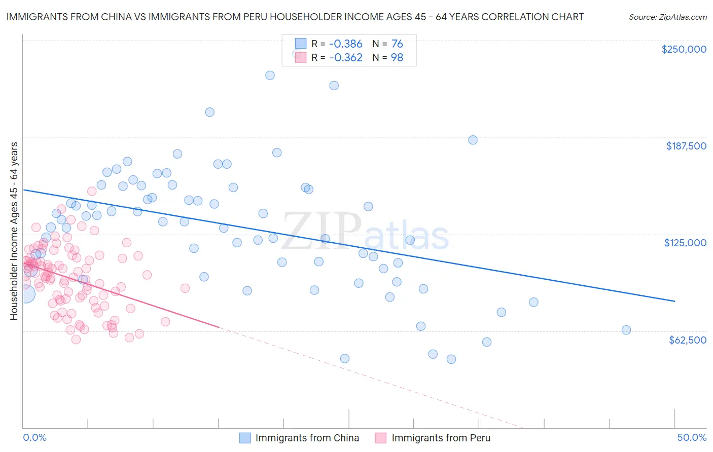Immigrants from China vs Immigrants from Peru Householder Income Ages 45 - 64 years