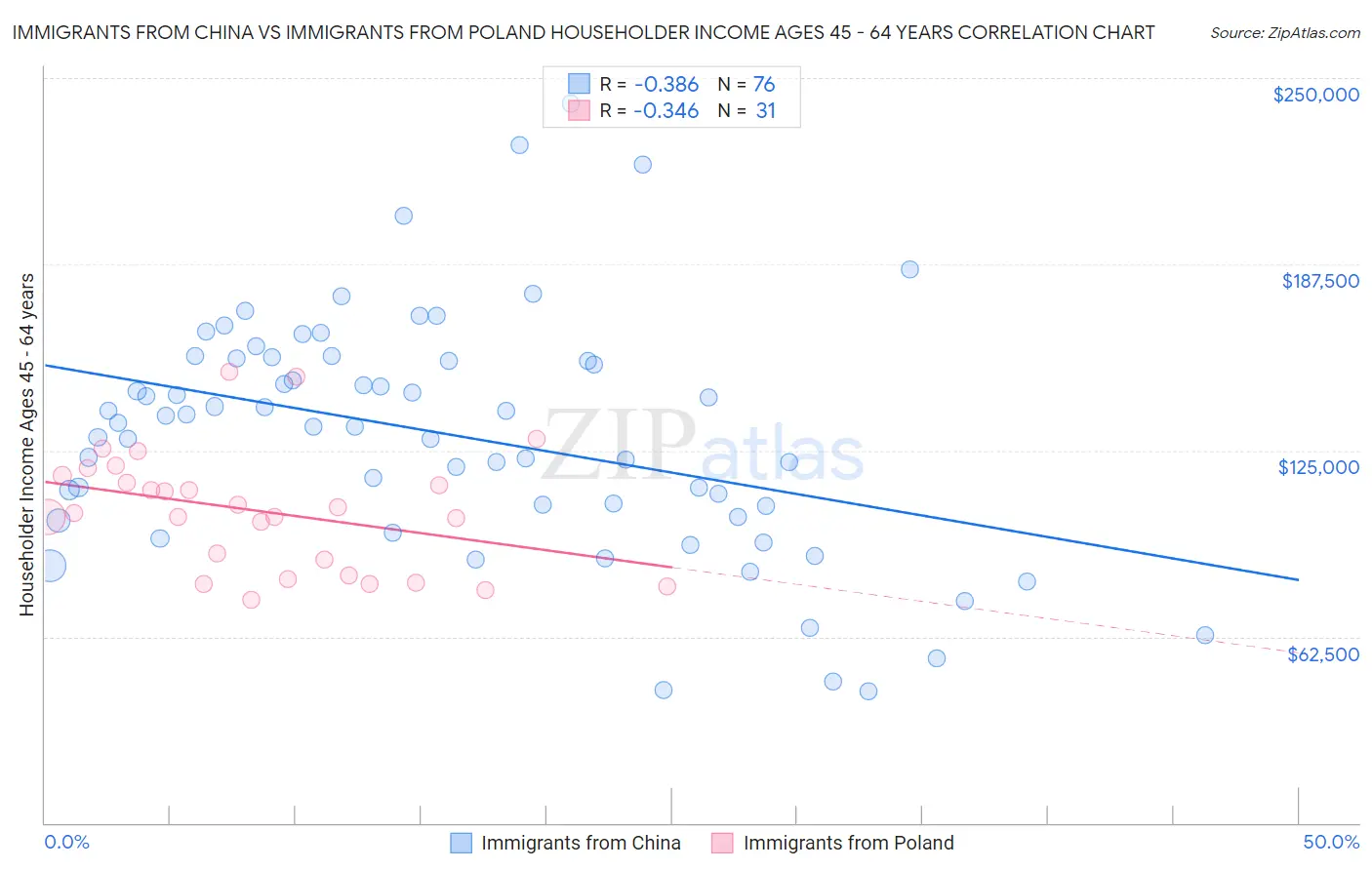 Immigrants from China vs Immigrants from Poland Householder Income Ages 45 - 64 years