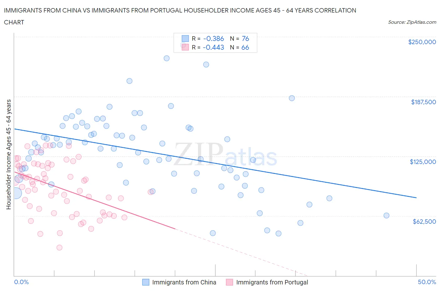 Immigrants from China vs Immigrants from Portugal Householder Income Ages 45 - 64 years