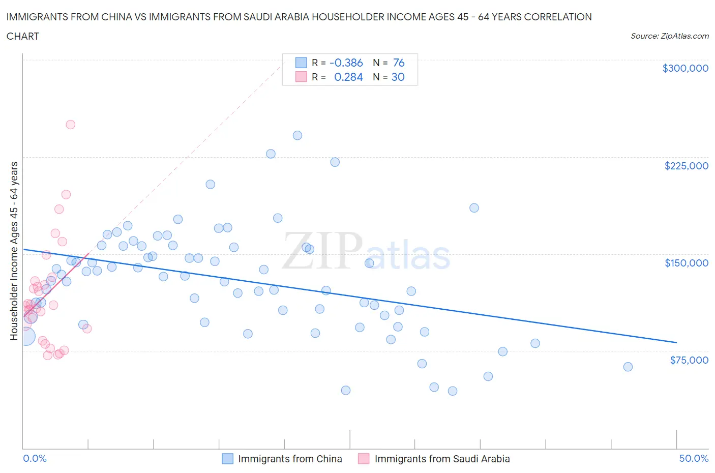 Immigrants from China vs Immigrants from Saudi Arabia Householder Income Ages 45 - 64 years