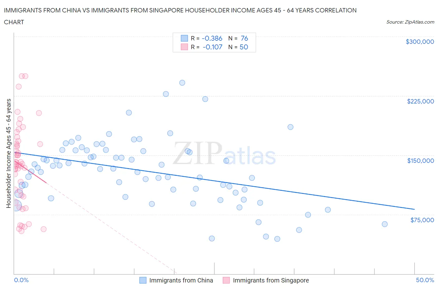 Immigrants from China vs Immigrants from Singapore Householder Income Ages 45 - 64 years