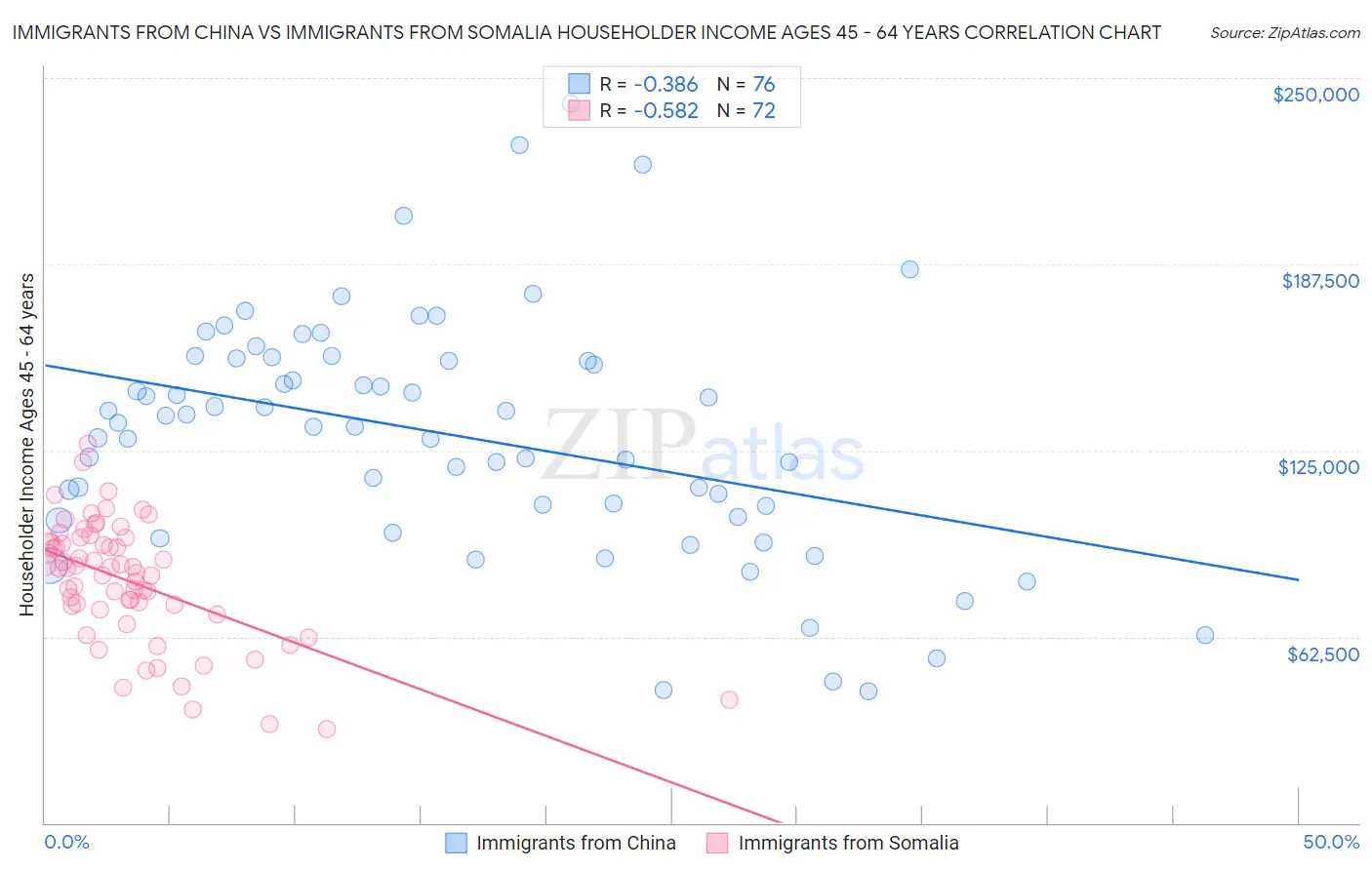 Immigrants from China vs Immigrants from Somalia Householder Income Ages 45 - 64 years