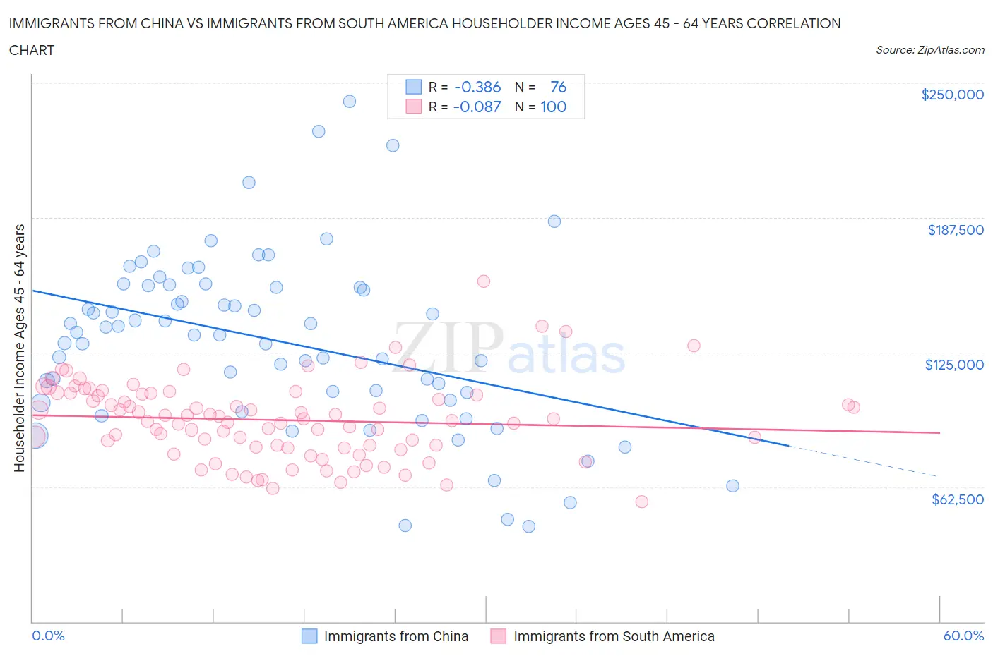 Immigrants from China vs Immigrants from South America Householder Income Ages 45 - 64 years