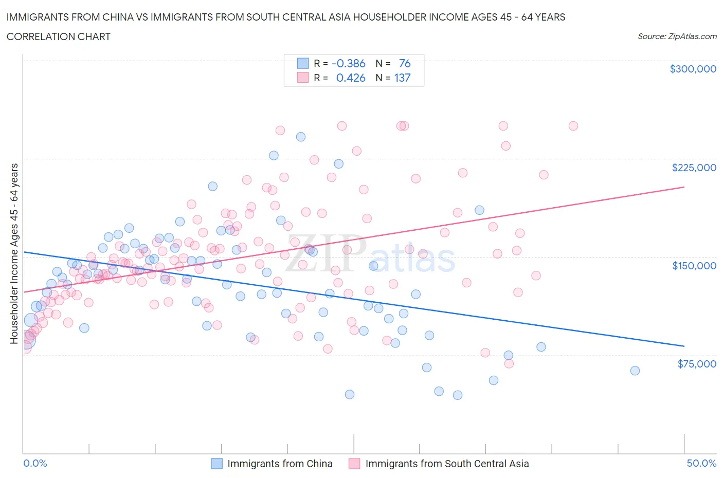 Immigrants from China vs Immigrants from South Central Asia Householder Income Ages 45 - 64 years