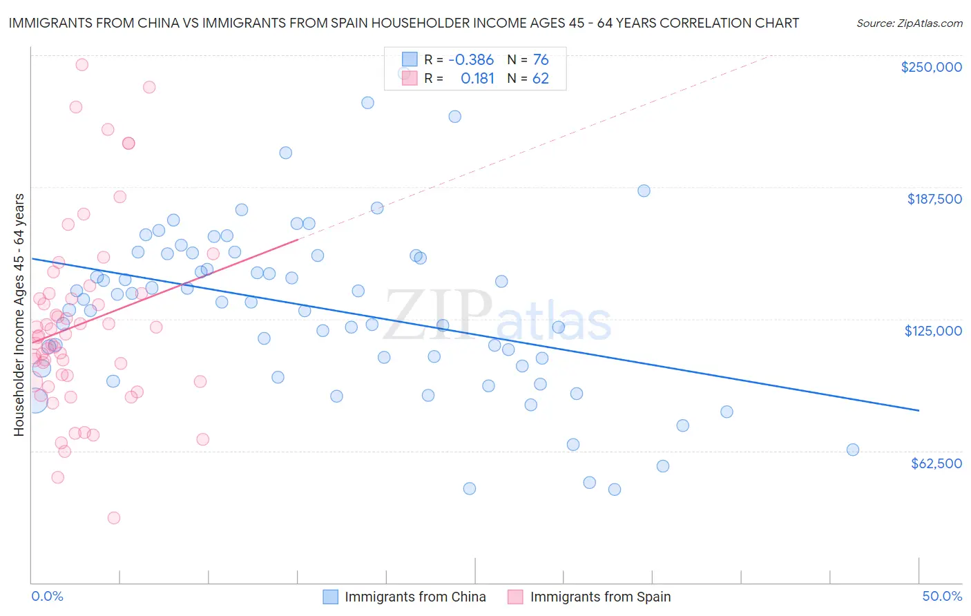 Immigrants from China vs Immigrants from Spain Householder Income Ages 45 - 64 years