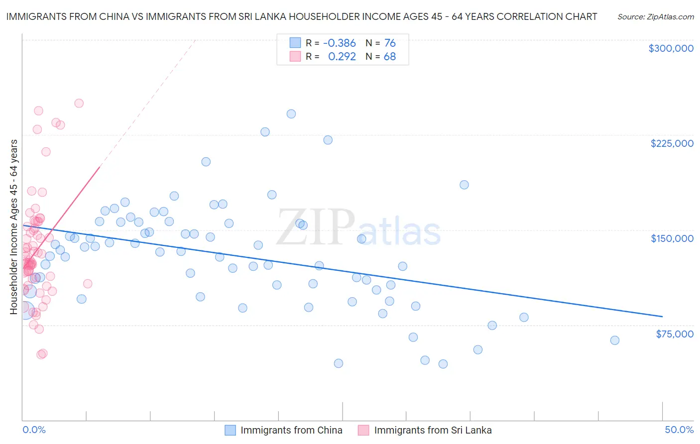 Immigrants from China vs Immigrants from Sri Lanka Householder Income Ages 45 - 64 years