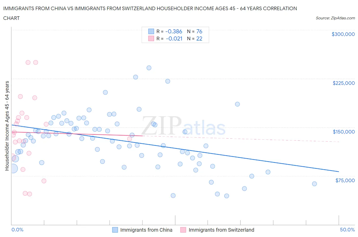 Immigrants from China vs Immigrants from Switzerland Householder Income Ages 45 - 64 years
