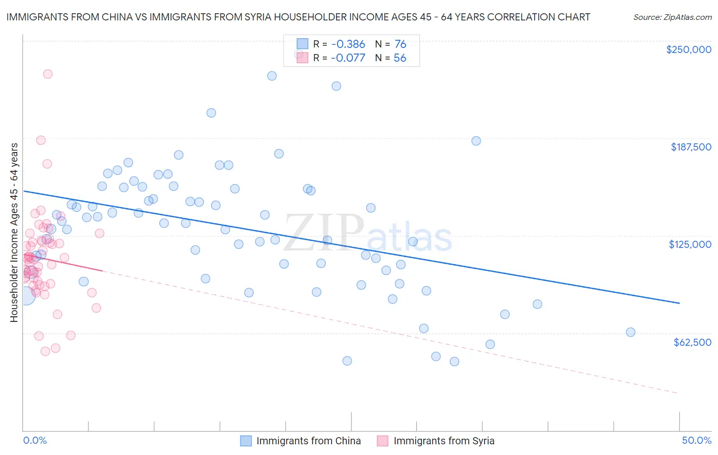 Immigrants from China vs Immigrants from Syria Householder Income Ages 45 - 64 years