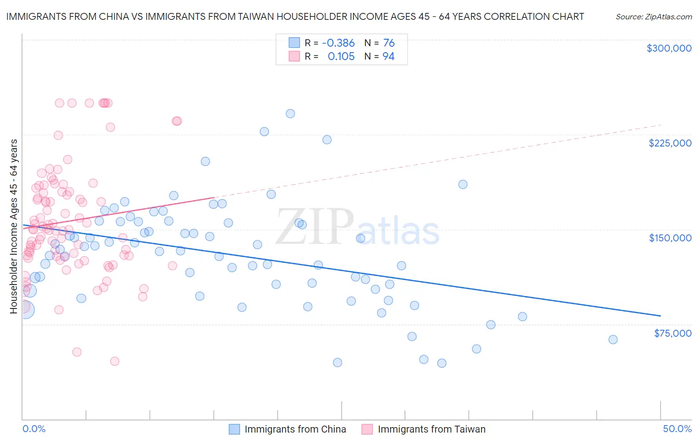 Immigrants from China vs Immigrants from Taiwan Householder Income Ages 45 - 64 years
