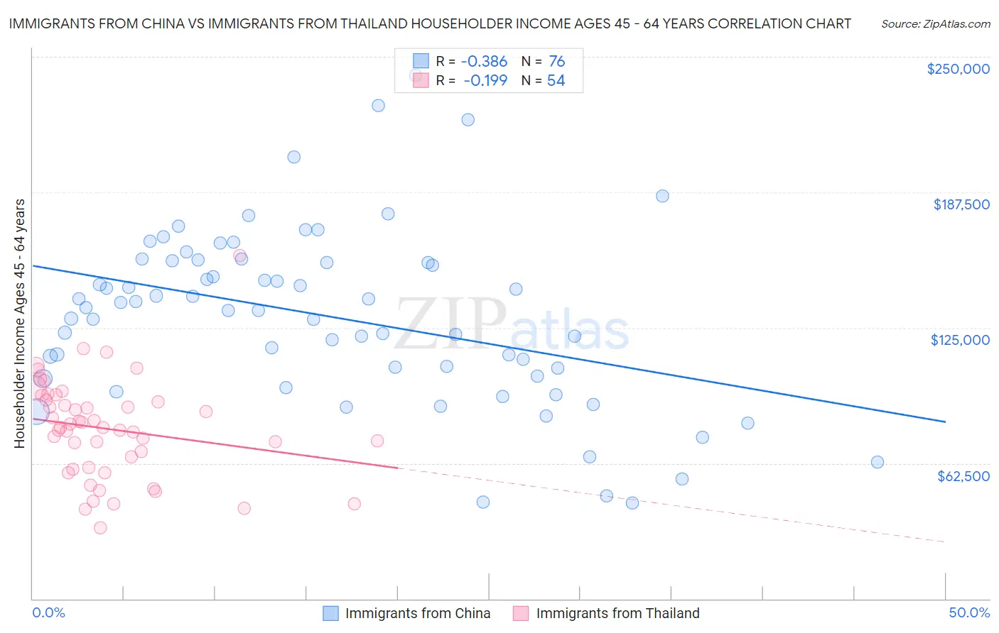 Immigrants from China vs Immigrants from Thailand Householder Income Ages 45 - 64 years