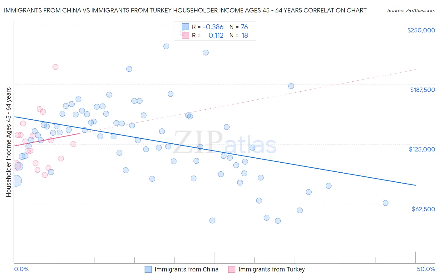 Immigrants from China vs Immigrants from Turkey Householder Income Ages 45 - 64 years