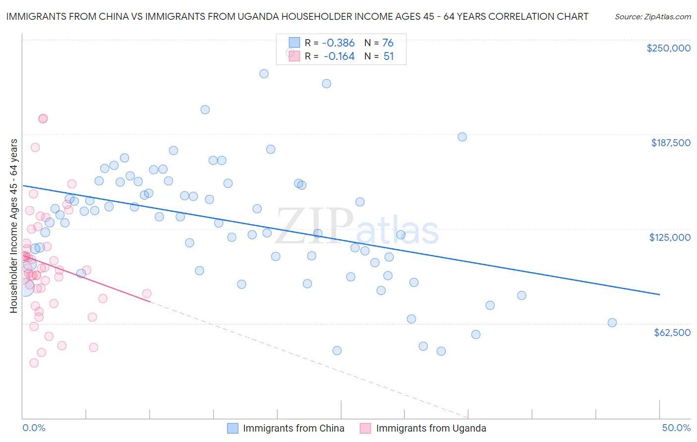 Immigrants from China vs Immigrants from Uganda Householder Income Ages 45 - 64 years
