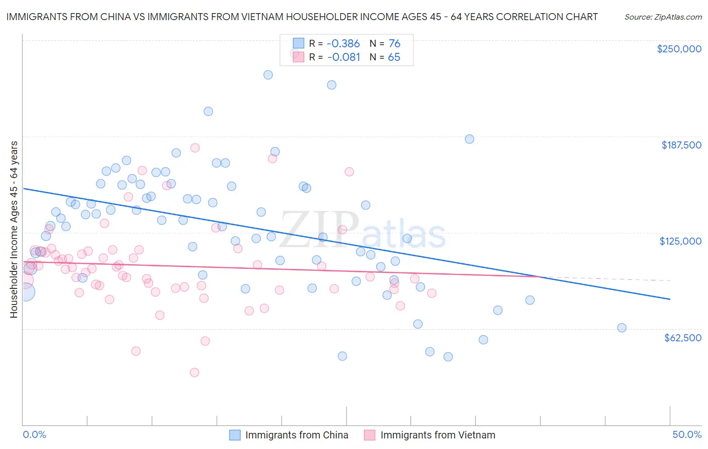 Immigrants from China vs Immigrants from Vietnam Householder Income Ages 45 - 64 years