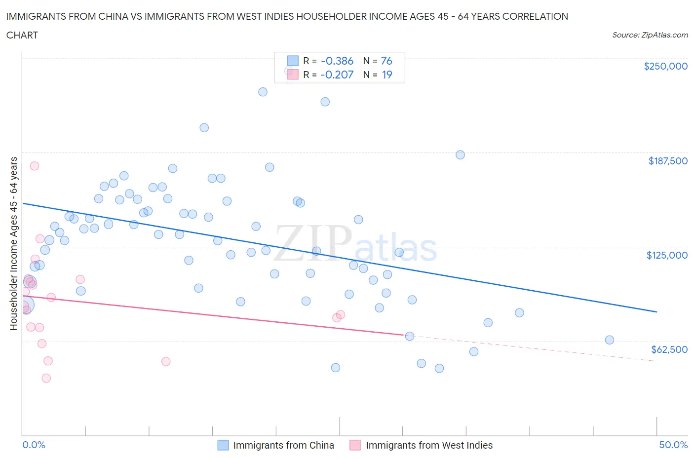 Immigrants from China vs Immigrants from West Indies Householder Income Ages 45 - 64 years