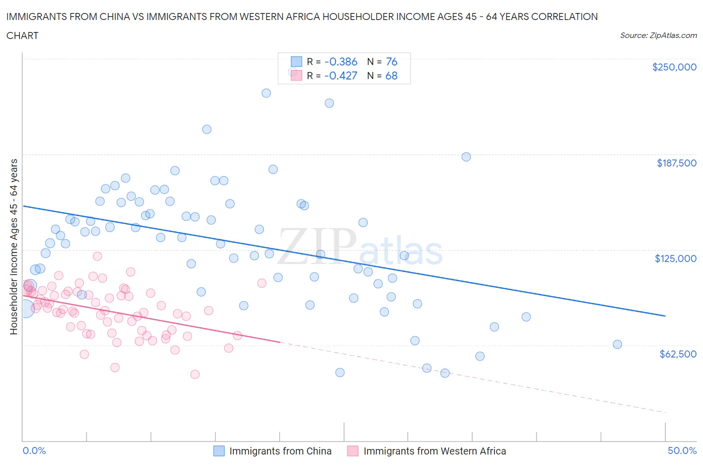 Immigrants from China vs Immigrants from Western Africa Householder Income Ages 45 - 64 years