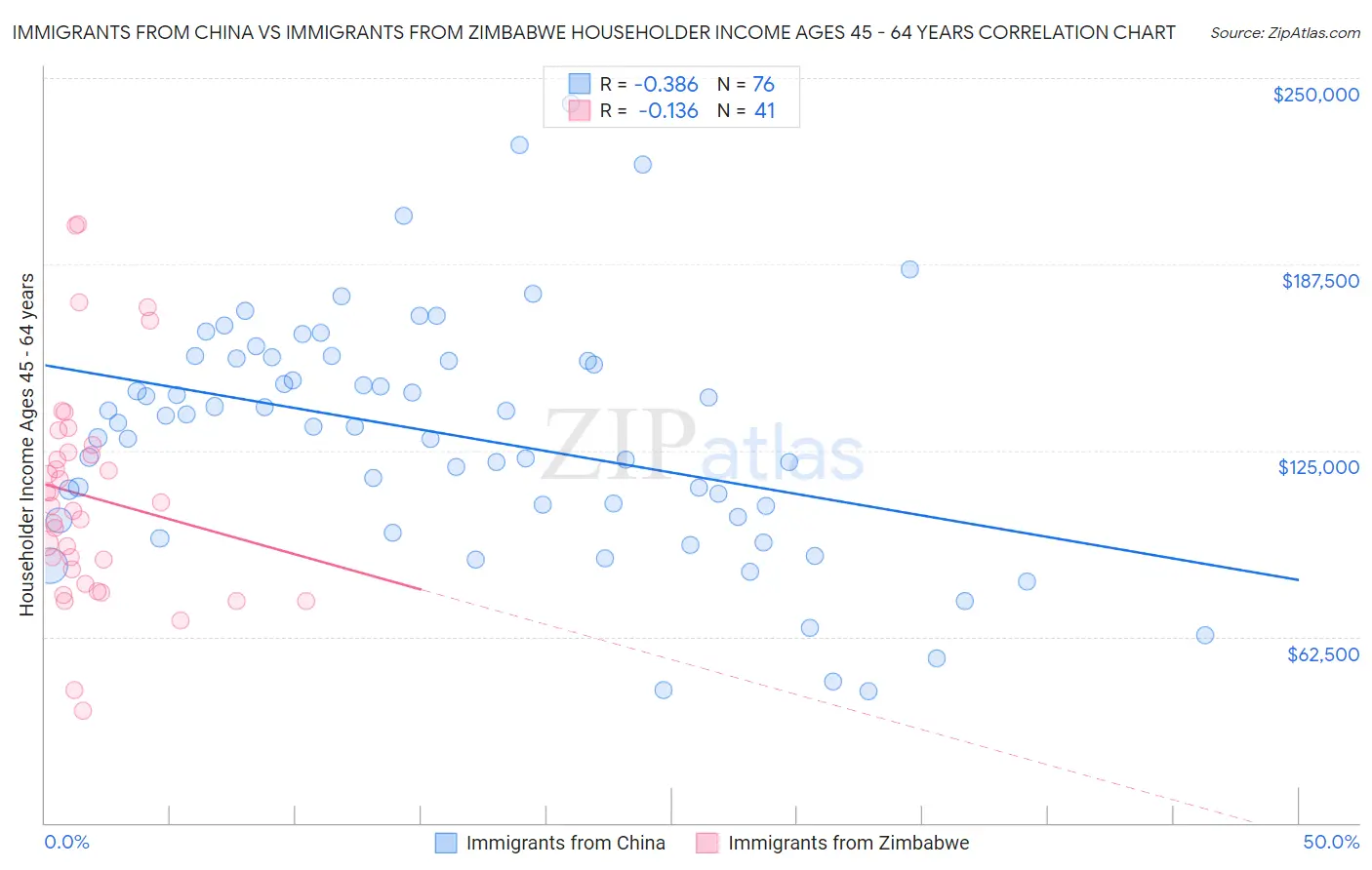 Immigrants from China vs Immigrants from Zimbabwe Householder Income Ages 45 - 64 years