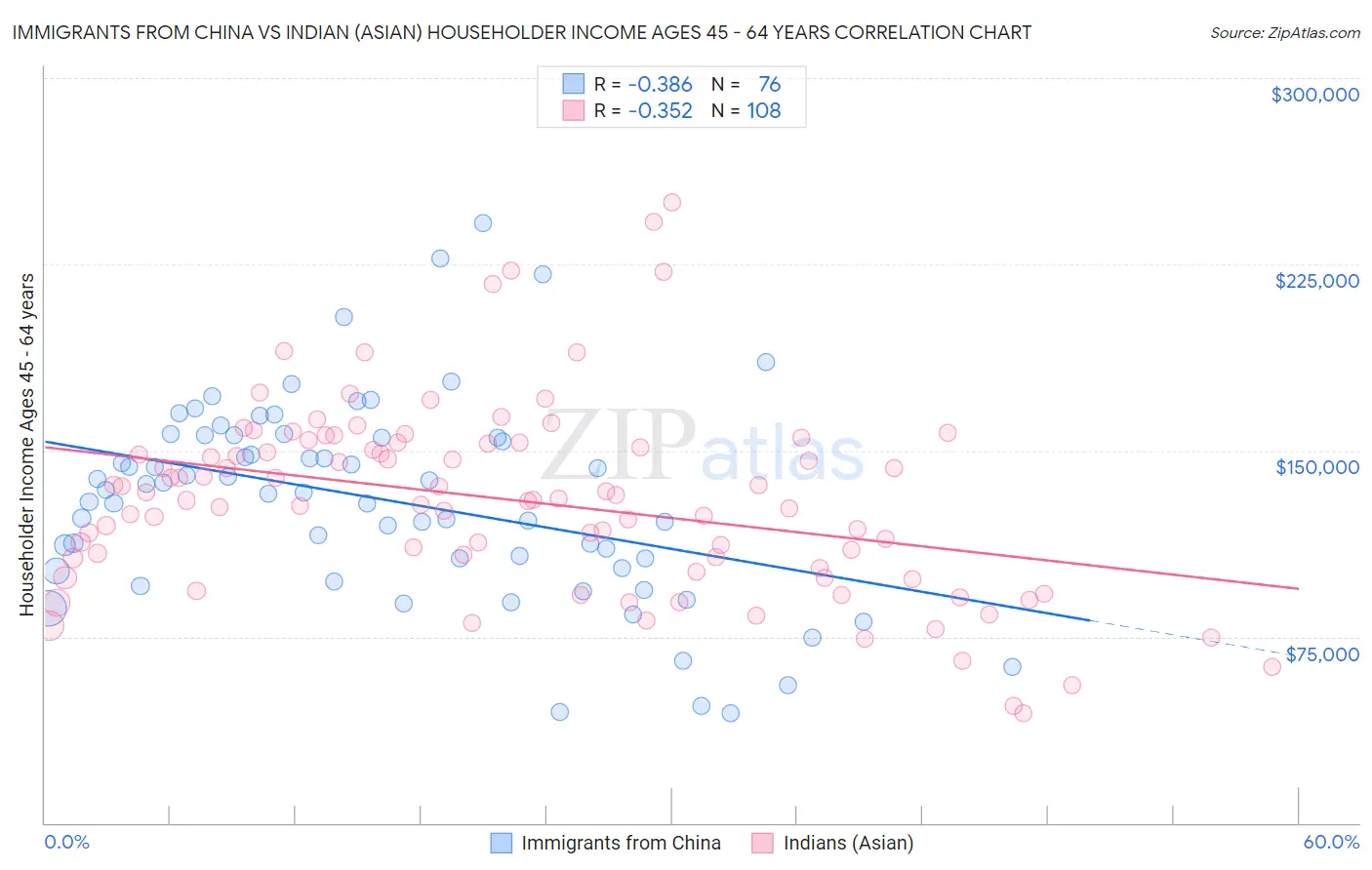 Immigrants from China vs Indian (Asian) Householder Income Ages 45 - 64 years