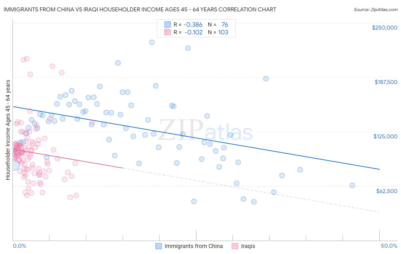 Immigrants from China vs Iraqi Householder Income Ages 45 - 64 years