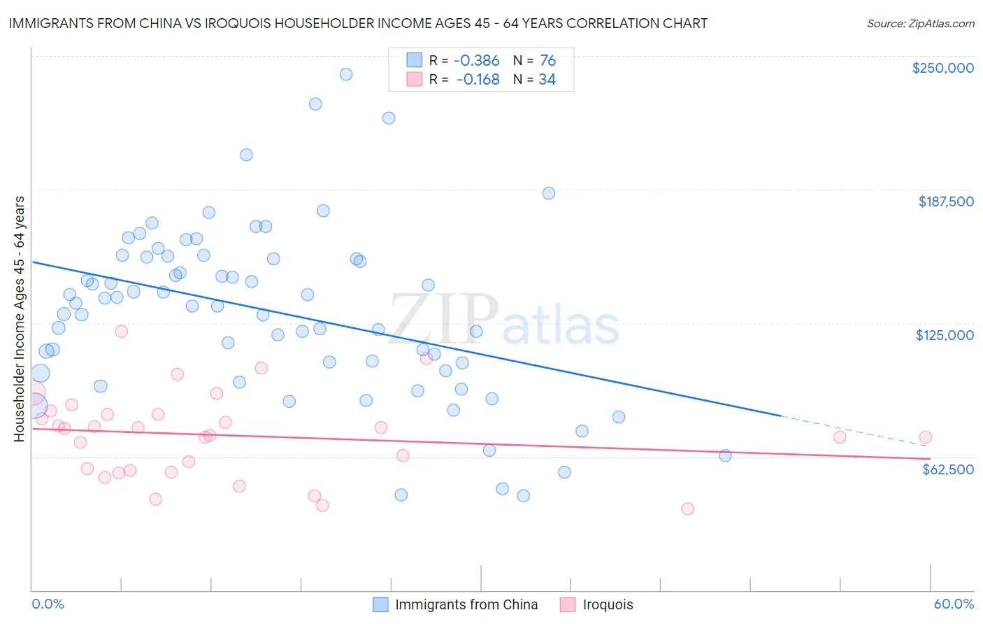 Immigrants from China vs Iroquois Householder Income Ages 45 - 64 years