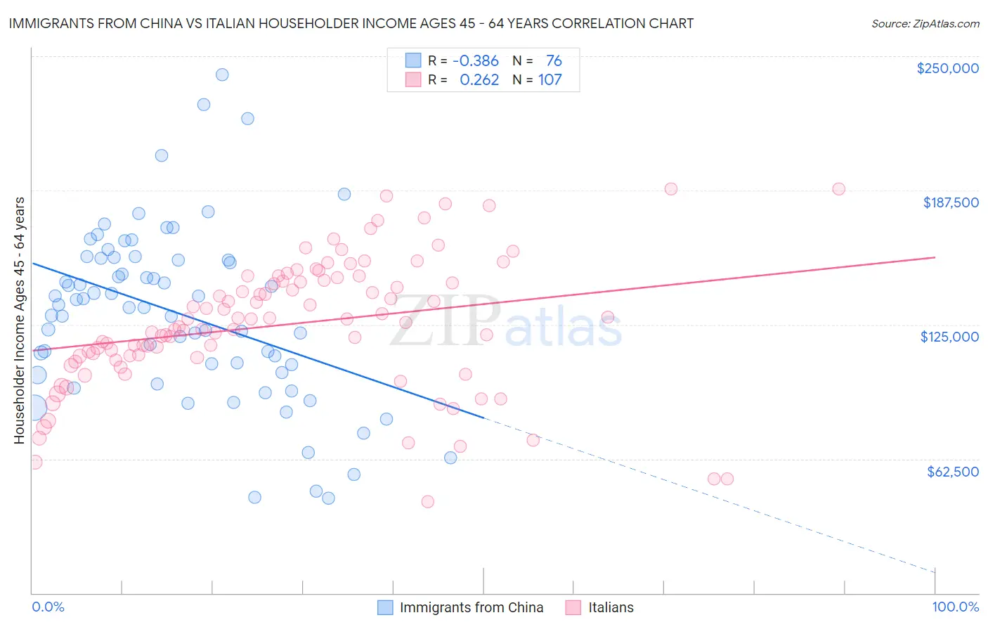 Immigrants from China vs Italian Householder Income Ages 45 - 64 years