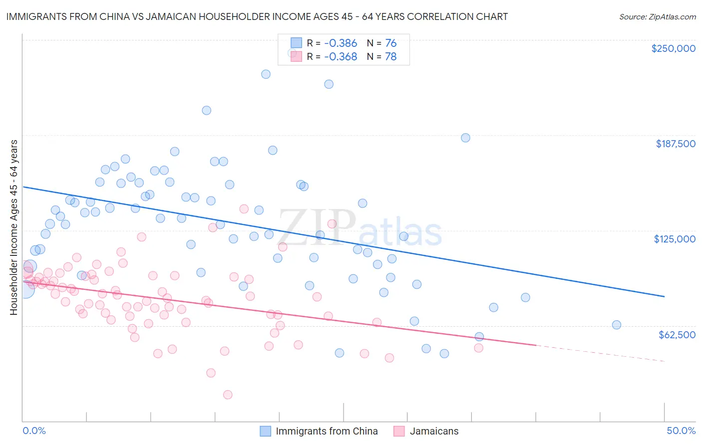 Immigrants from China vs Jamaican Householder Income Ages 45 - 64 years