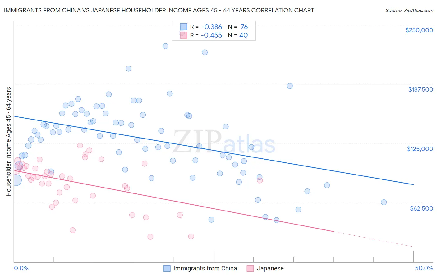 Immigrants from China vs Japanese Householder Income Ages 45 - 64 years