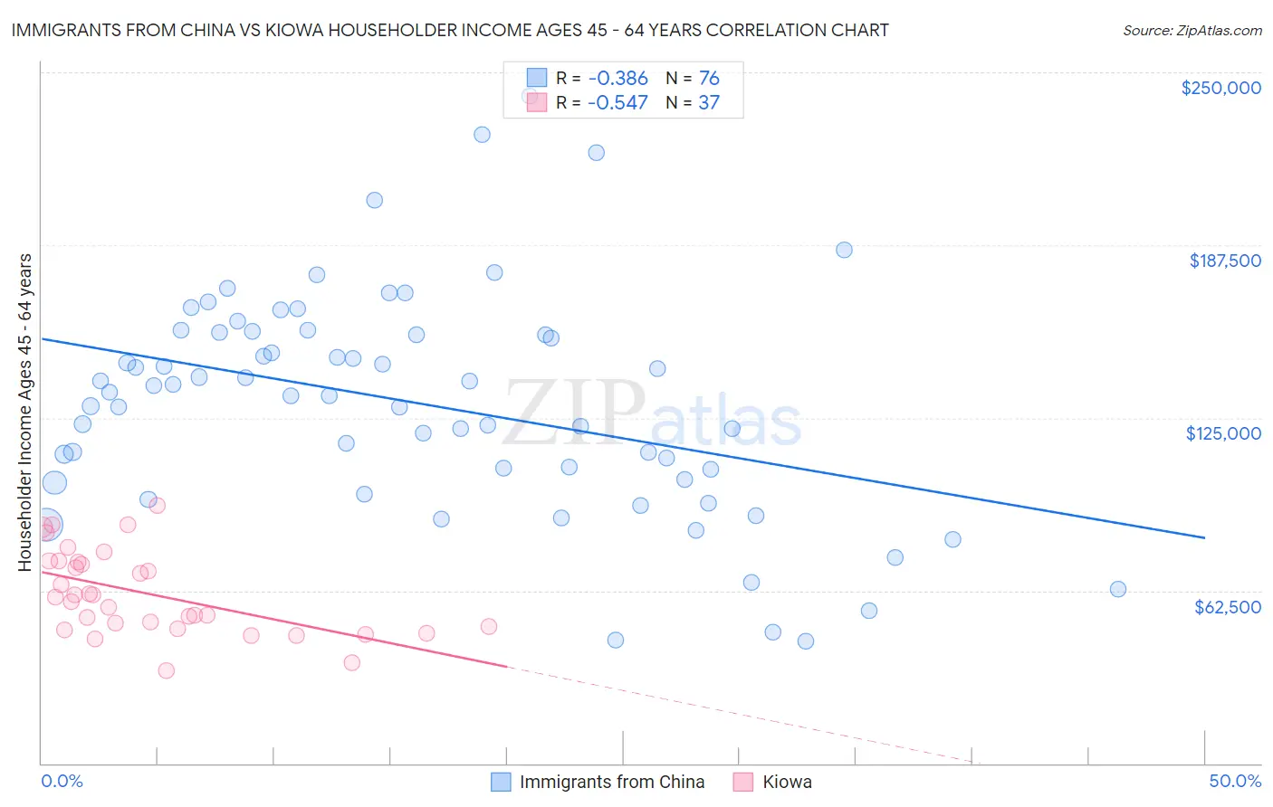 Immigrants from China vs Kiowa Householder Income Ages 45 - 64 years
