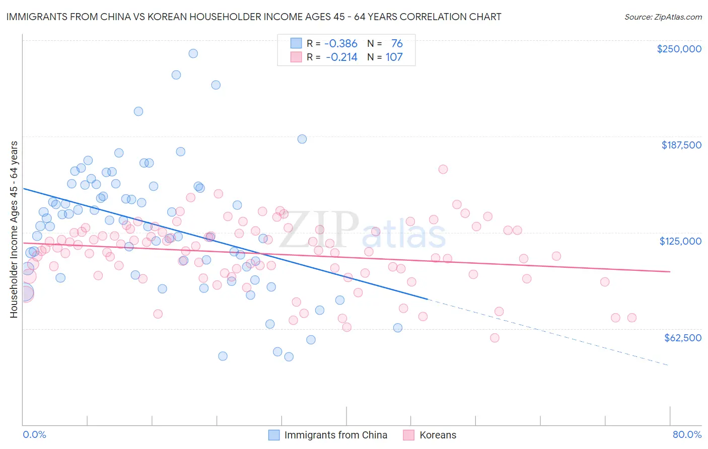 Immigrants from China vs Korean Householder Income Ages 45 - 64 years